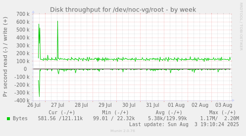 weekly graph