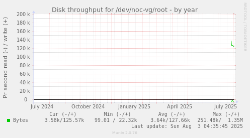 Disk throughput for /dev/noc-vg/root