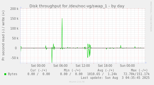 Disk throughput for /dev/noc-vg/swap_1