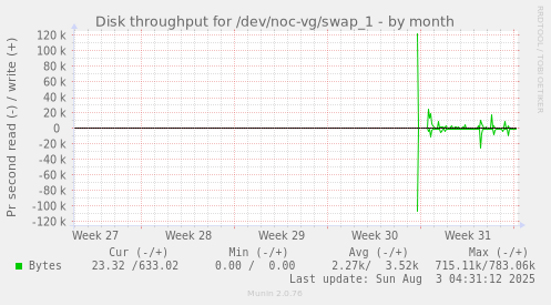 Disk throughput for /dev/noc-vg/swap_1