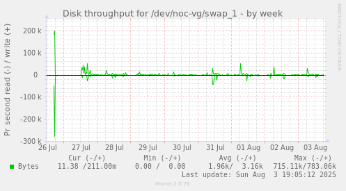 weekly graph