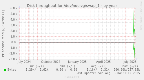 Disk throughput for /dev/noc-vg/swap_1