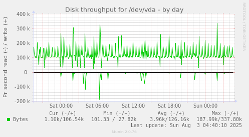 Disk throughput for /dev/vda
