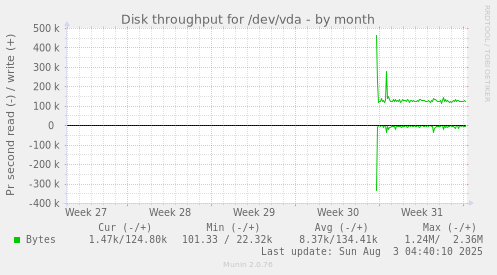 Disk throughput for /dev/vda