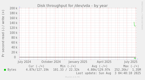 Disk throughput for /dev/vda