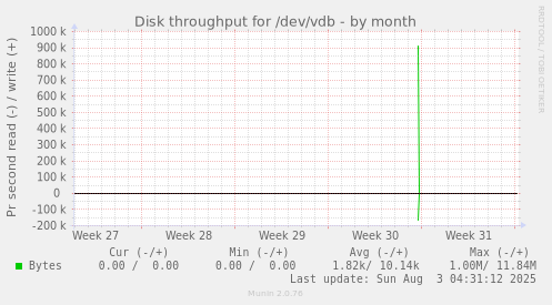 Disk throughput for /dev/vdb