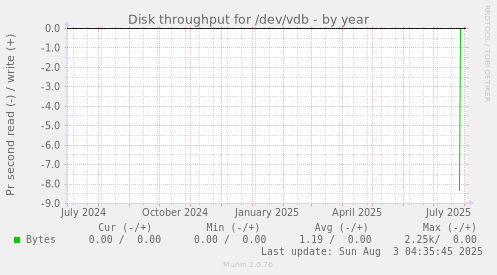 Disk throughput for /dev/vdb