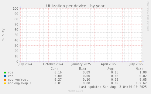 Utilization per device
