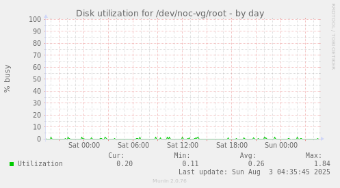 Disk utilization for /dev/noc-vg/root