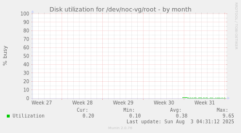 Disk utilization for /dev/noc-vg/root