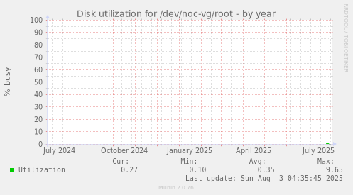 Disk utilization for /dev/noc-vg/root
