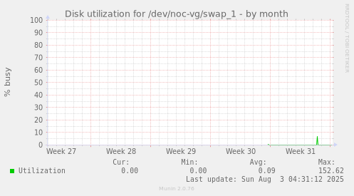 Disk utilization for /dev/noc-vg/swap_1