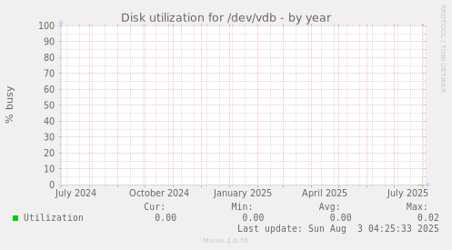 Disk utilization for /dev/vdb