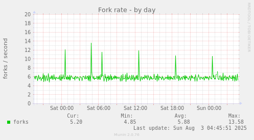 Fork rate