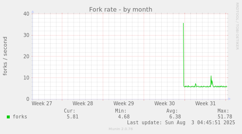 Fork rate