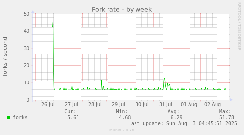 Fork rate