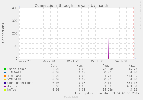 Connections through firewall
