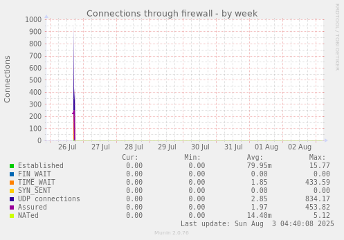 Connections through firewall