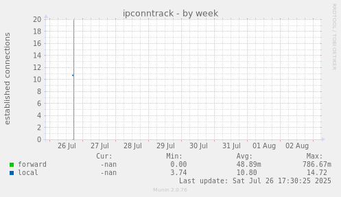ipconntrack