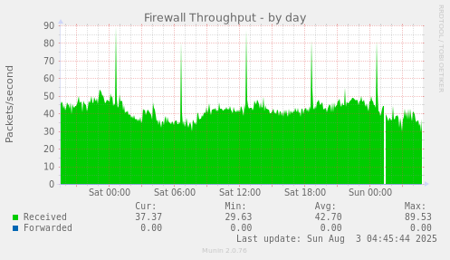 Firewall Throughput