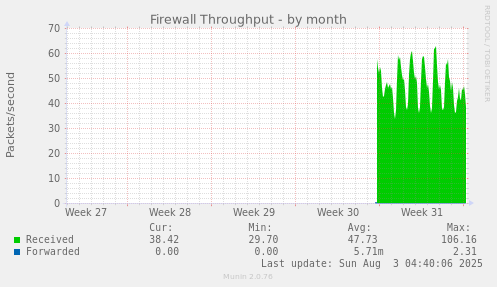 Firewall Throughput