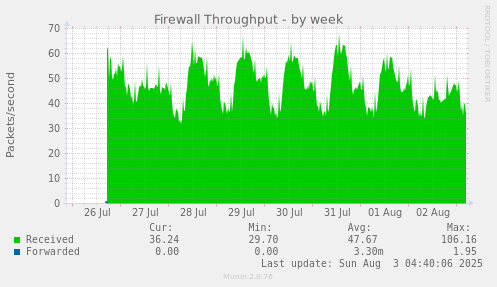 Firewall Throughput