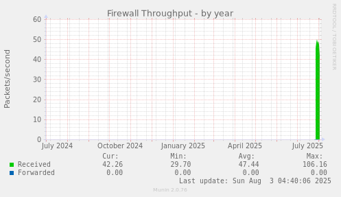 Firewall Throughput
