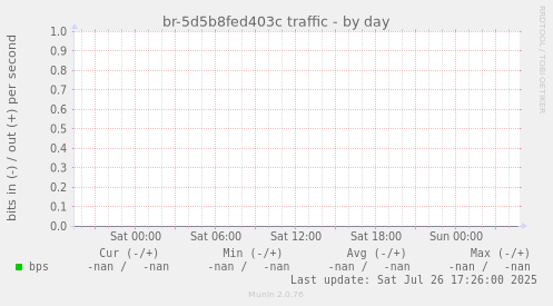 br-5d5b8fed403c traffic