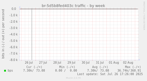 br-5d5b8fed403c traffic