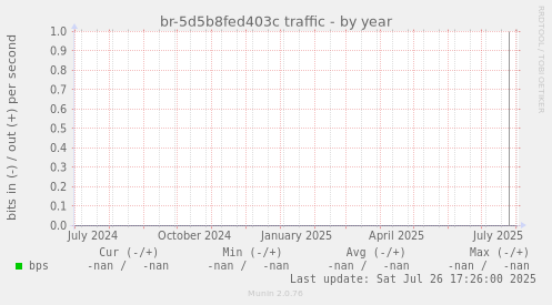 br-5d5b8fed403c traffic