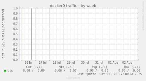 docker0 traffic