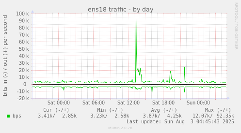 ens18 traffic