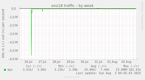 ens18 traffic