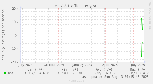 ens18 traffic