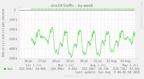 ens19 traffic