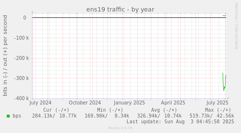 ens19 traffic
