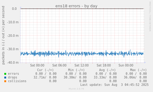 ens18 errors