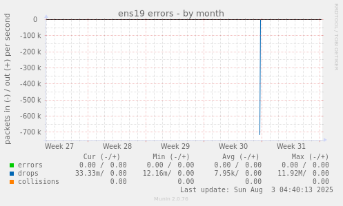 ens19 errors