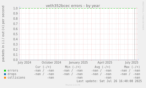 veth352bcec errors