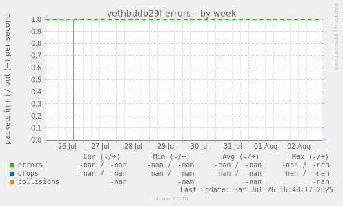 vethbddb29f errors