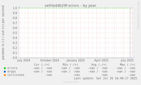 vethbddb29f errors