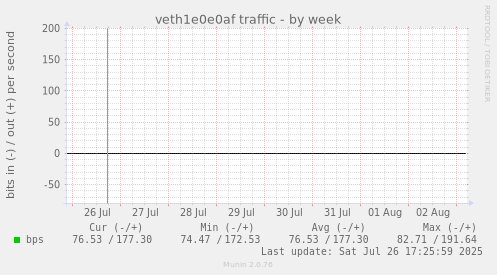 veth1e0e0af traffic