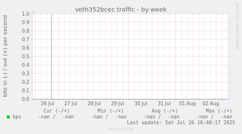 veth352bcec traffic