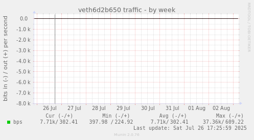 veth6d2b650 traffic