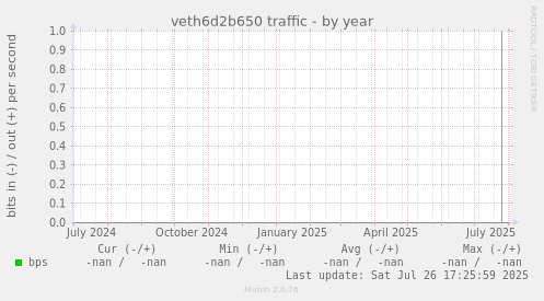 veth6d2b650 traffic