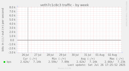 veth7c1c8c3 traffic