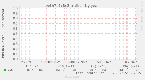 veth7c1c8c3 traffic