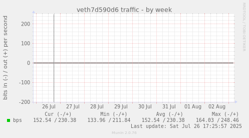 veth7d590d6 traffic