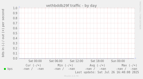 vethbddb29f traffic