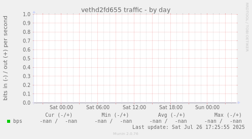 vethd2fd655 traffic